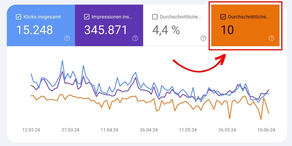 Einblenden der Angaben zur durchschnittlichen Postion in der Google Search Console.